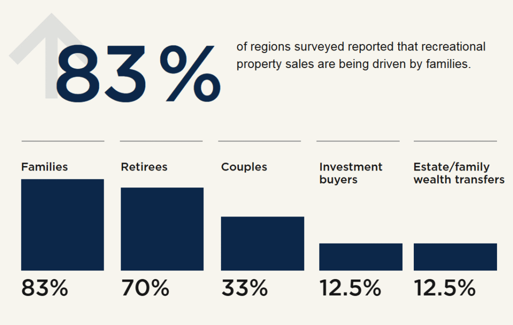 Demographic shift in the recreational market