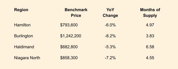 Hamilton Burlington Real Estate Stats June 2025