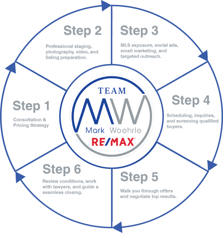 What to Expect When You Sell With Team Mark Woehrle